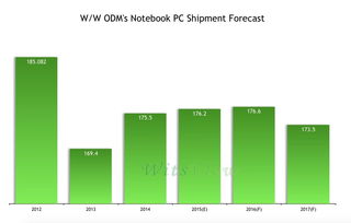 筆記本電腦的未來之路 觸摸屏普及與軟硬件極簡整合